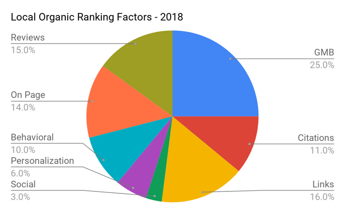 Local Organic Ranking Factors Pie Chart - 2018