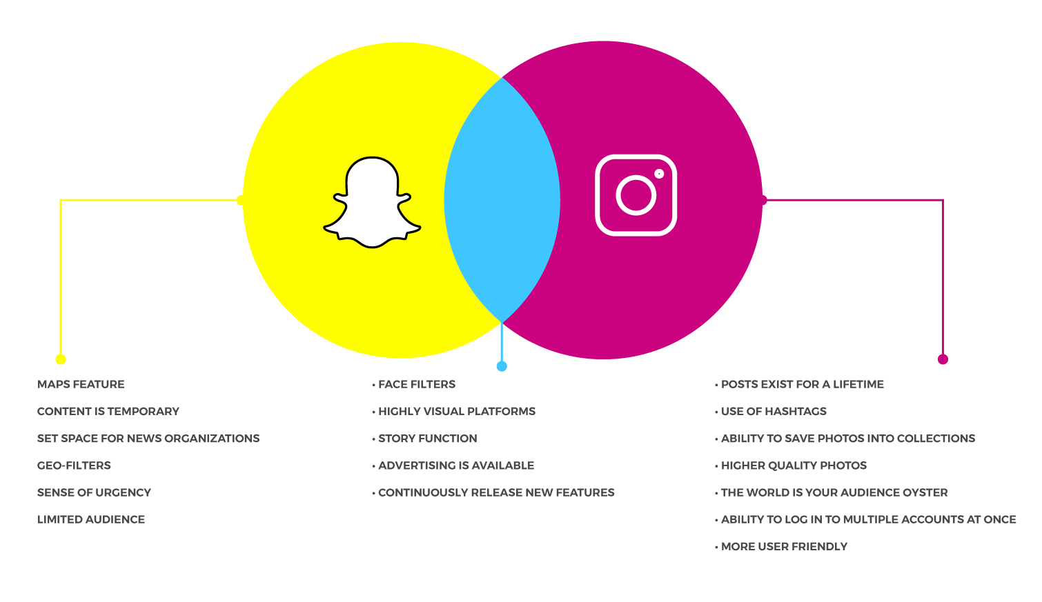 Snapchat vs Instagram venn diagram
